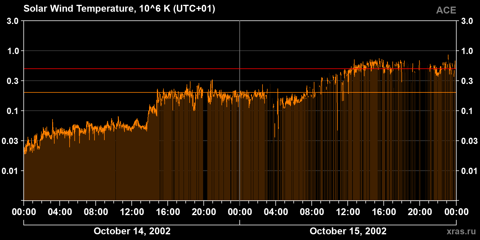 Solar wind temperature