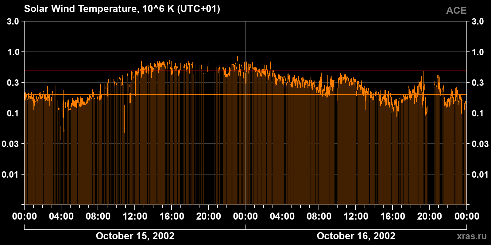 Solar wind temperature