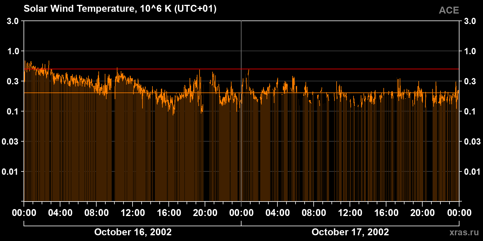 Solar wind temperature