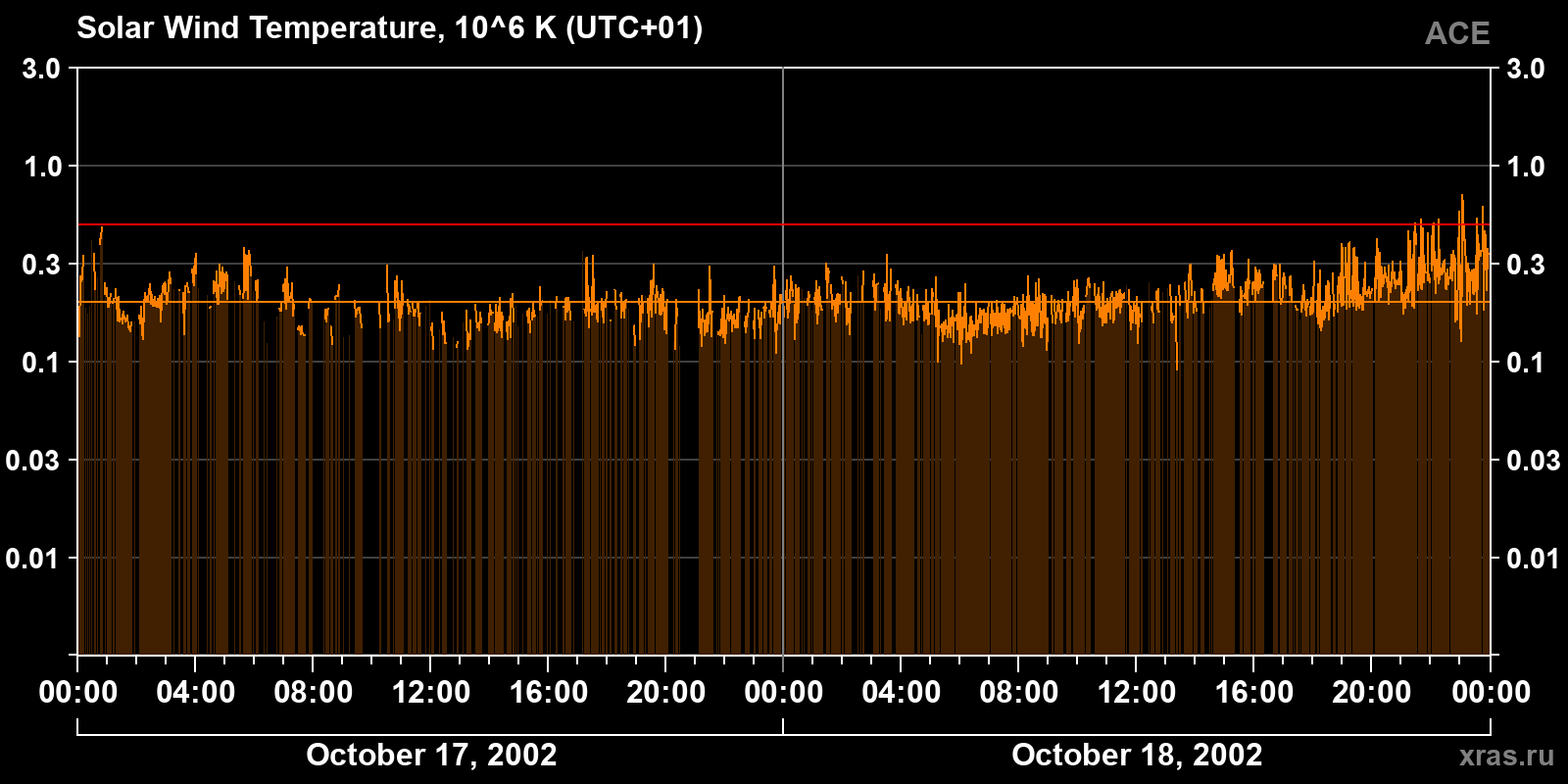 Solar wind temperature