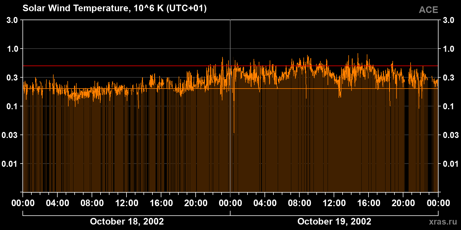 Solar wind temperature
