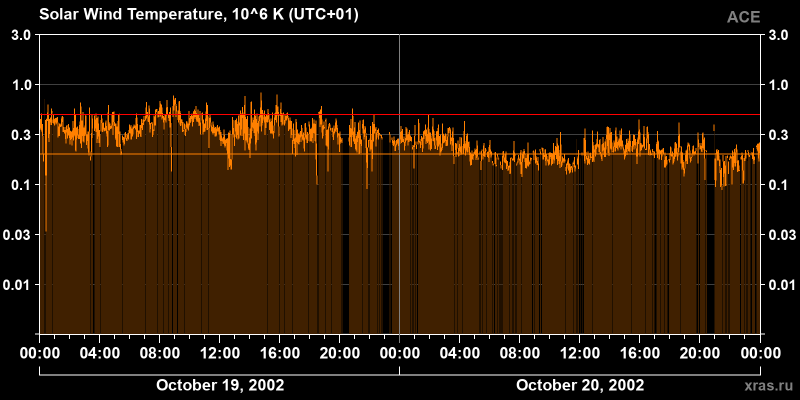Solar wind temperature