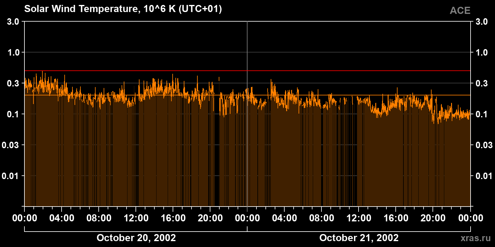 Solar wind temperature