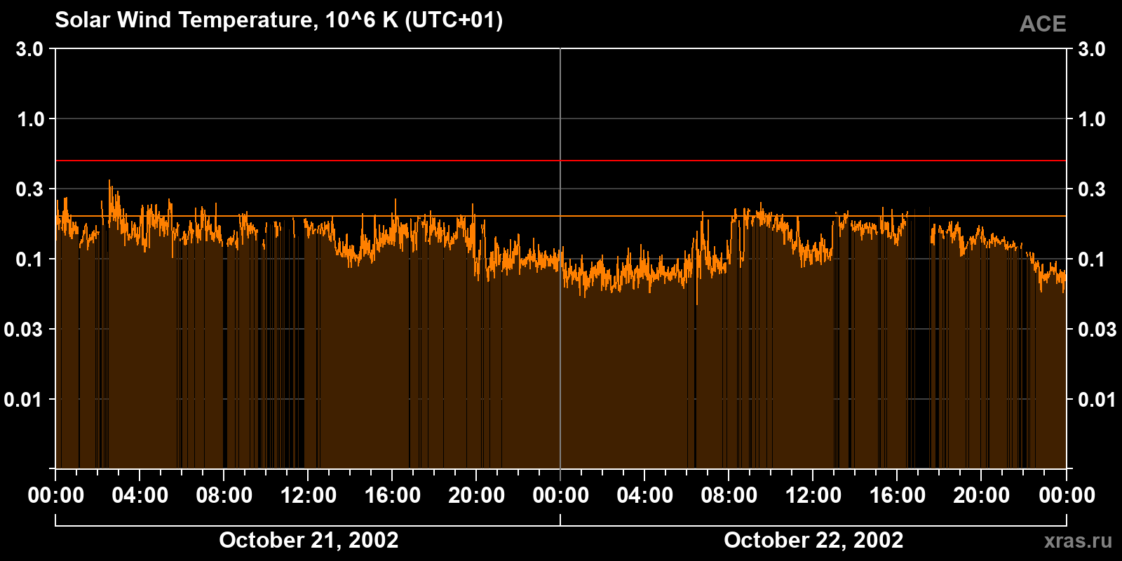 Solar wind temperature