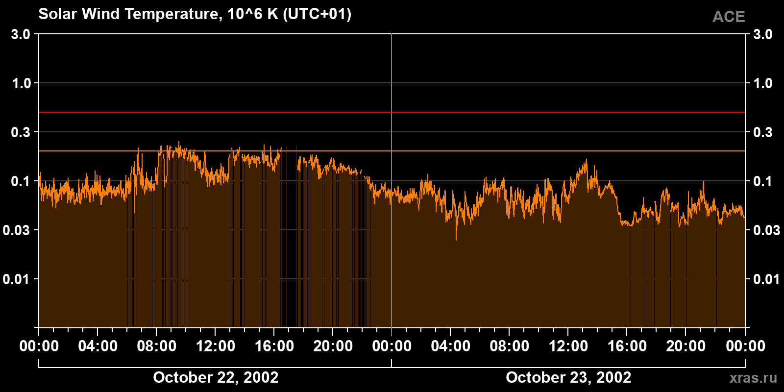 Solar wind temperature