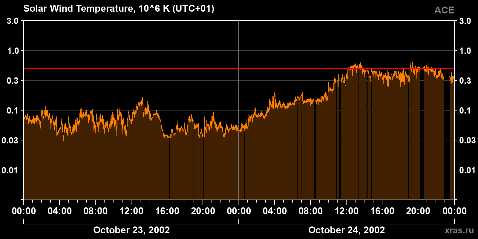 Solar wind temperature
