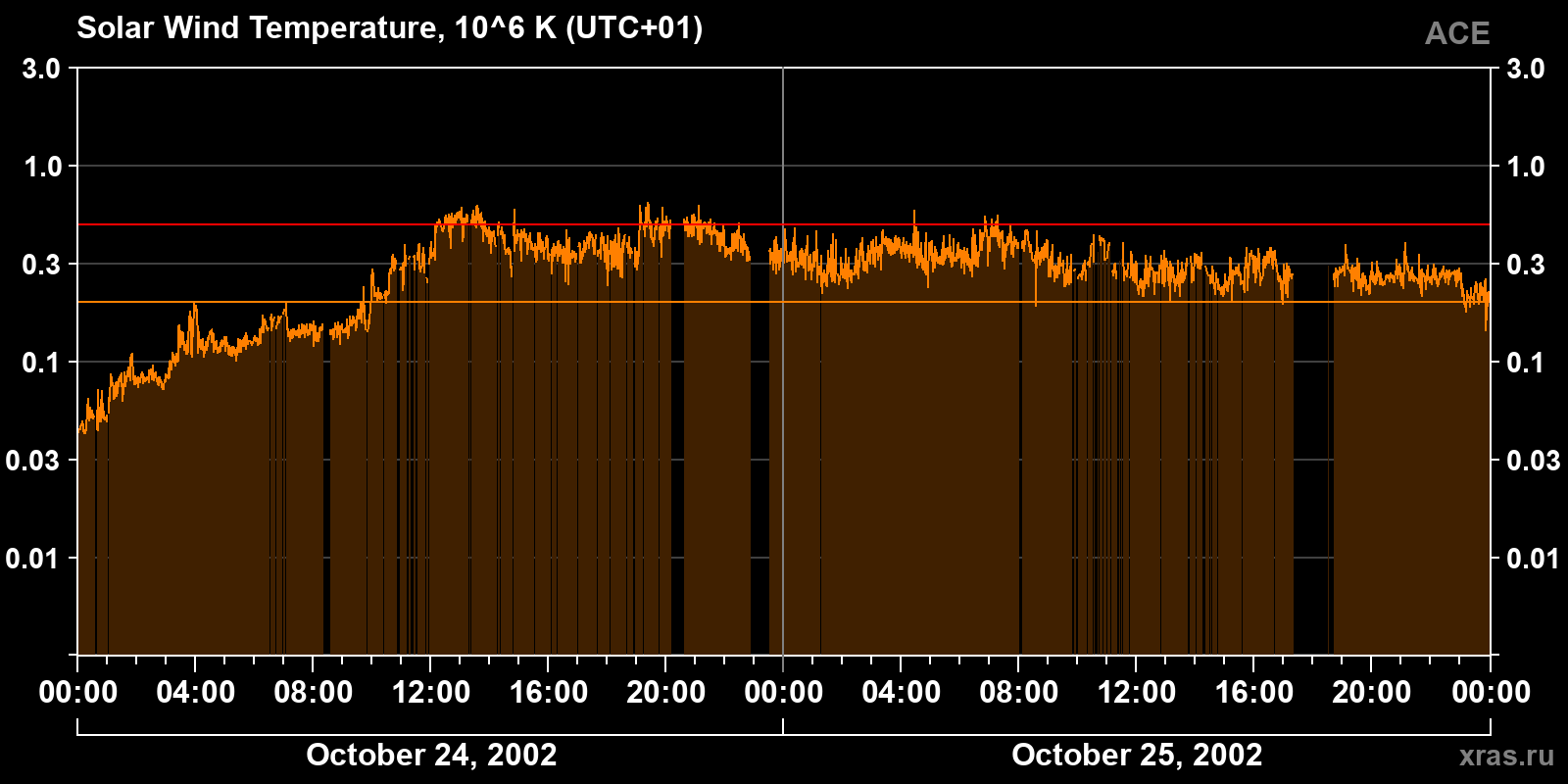 Solar wind temperature