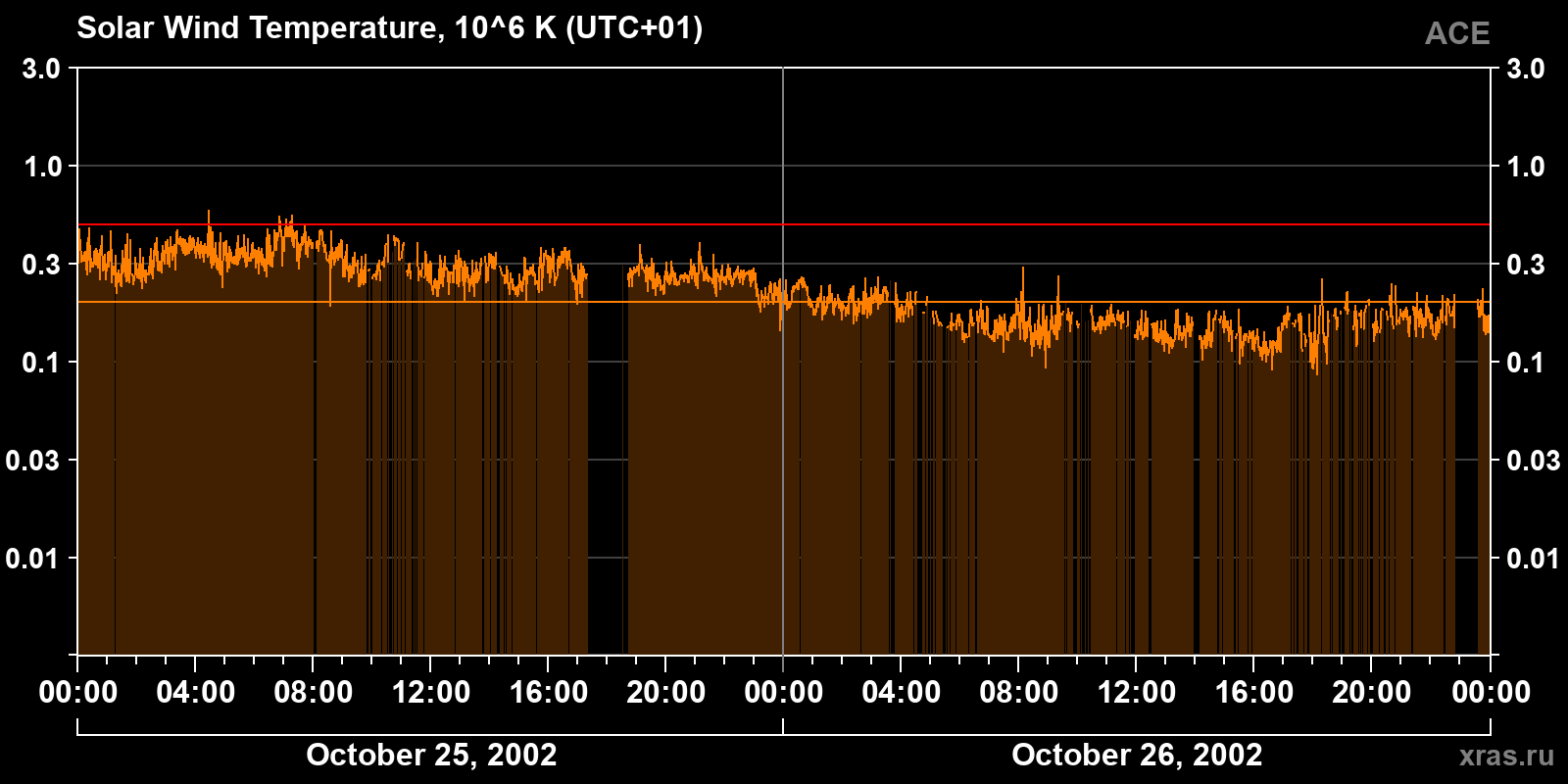 Solar wind temperature