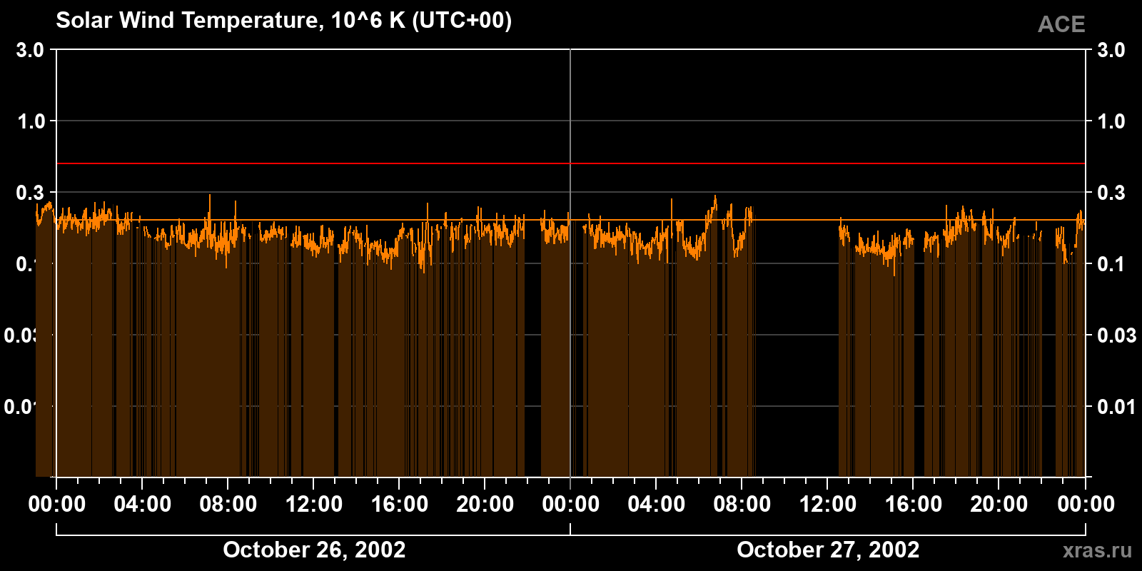 Solar wind temperature