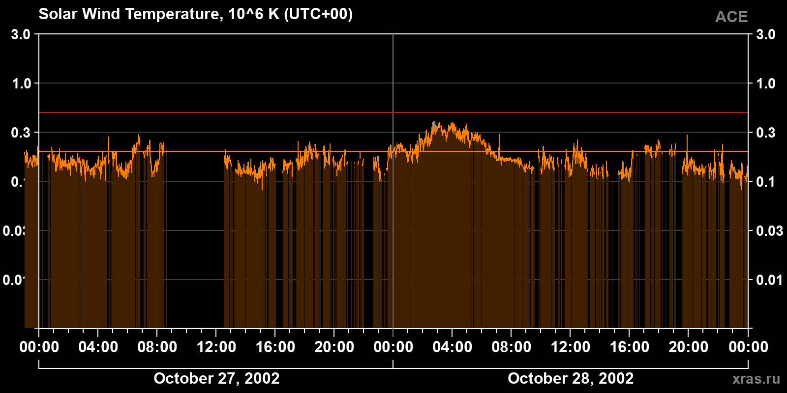Solar wind temperature