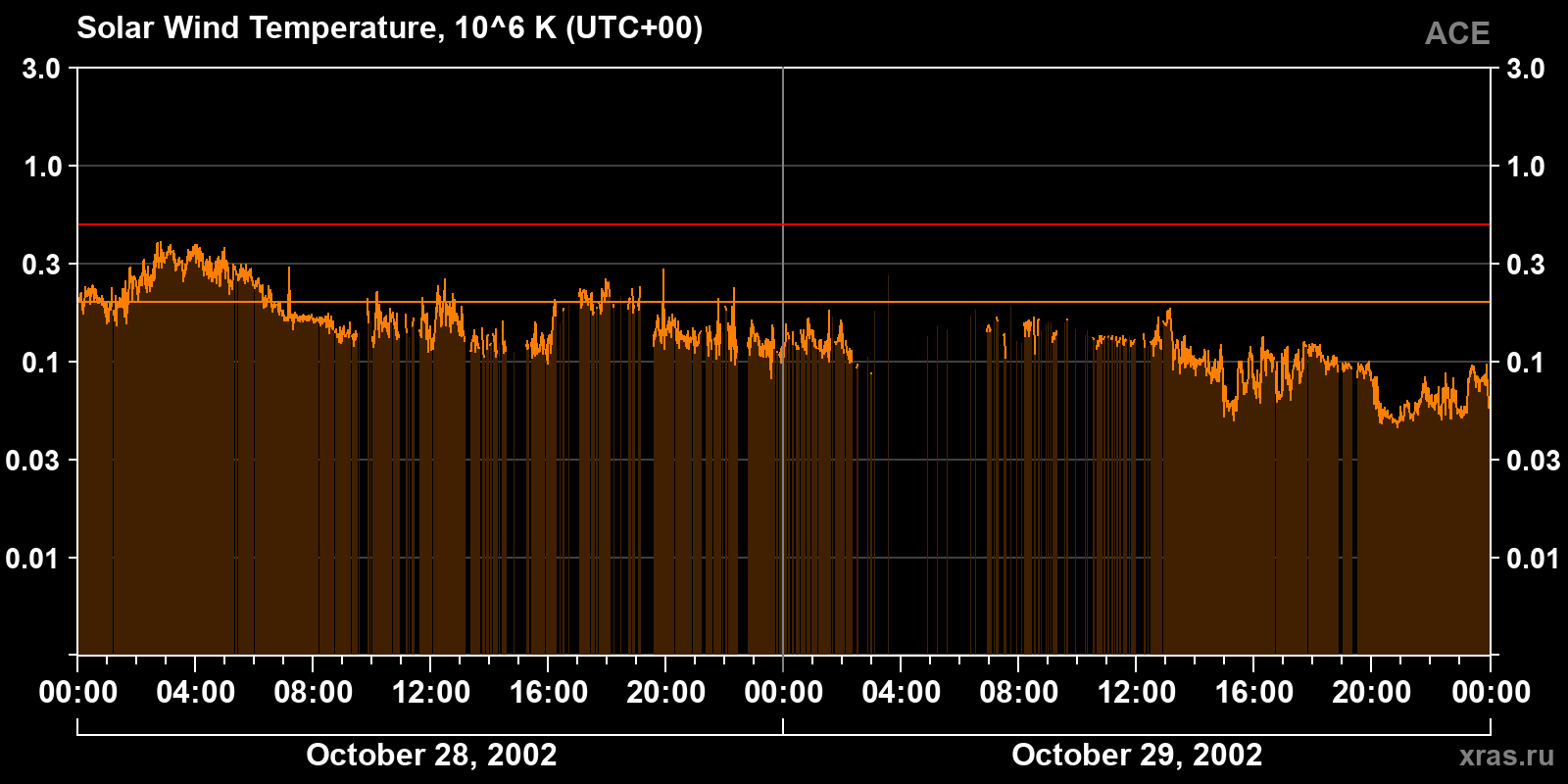 Solar wind temperature