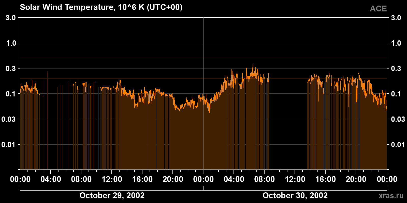 Solar wind temperature