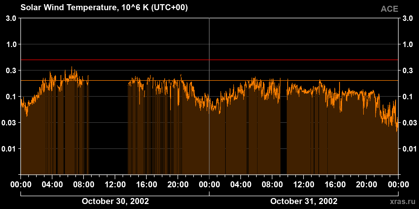 Solar wind temperature