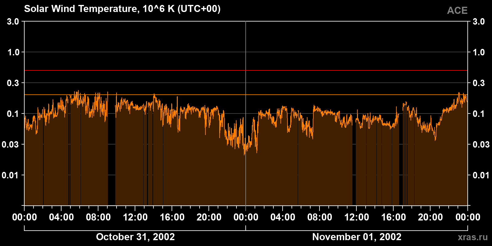 Solar wind temperature