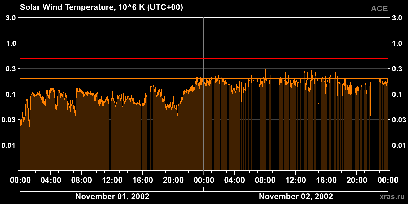 Solar wind temperature