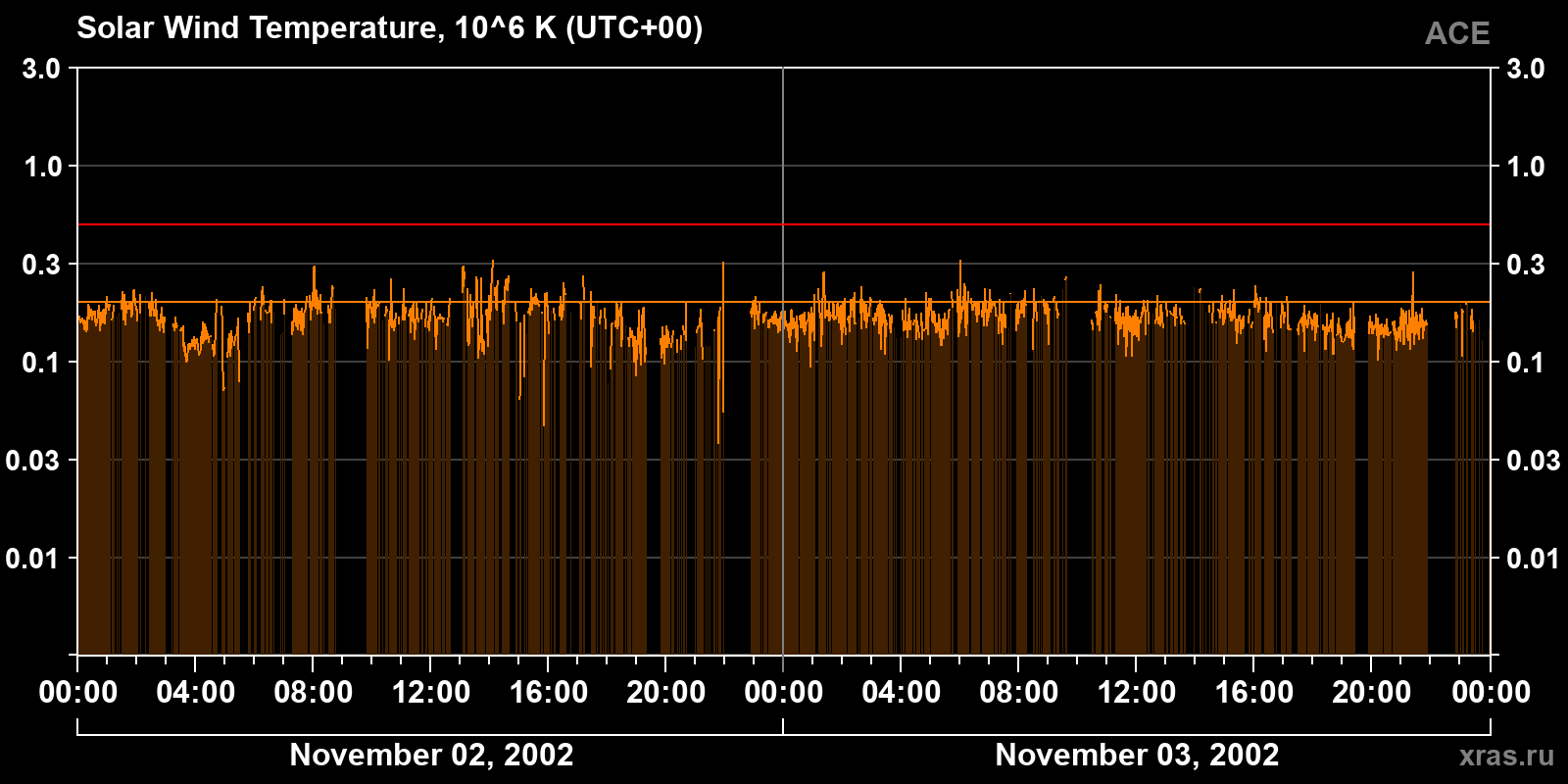 Solar wind temperature