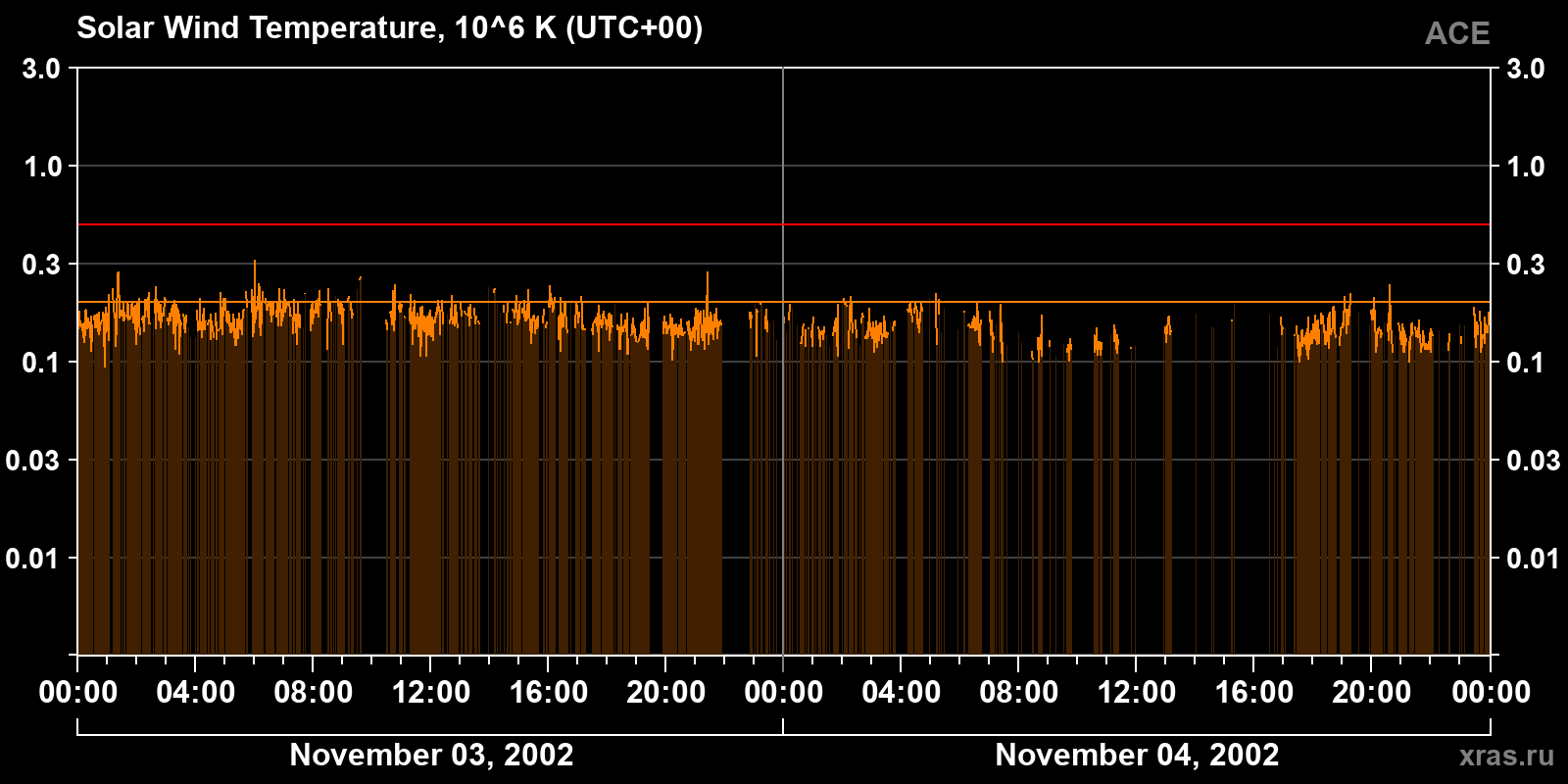Solar wind temperature