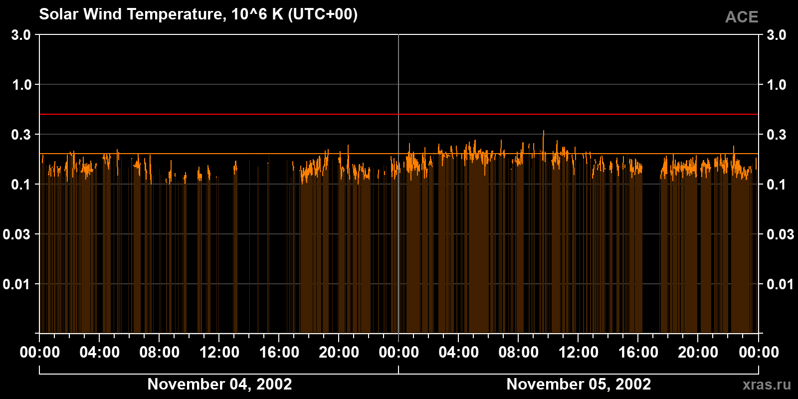 Solar wind temperature