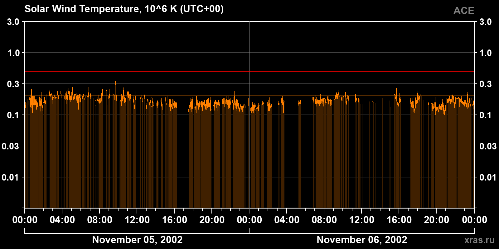 Solar wind temperature