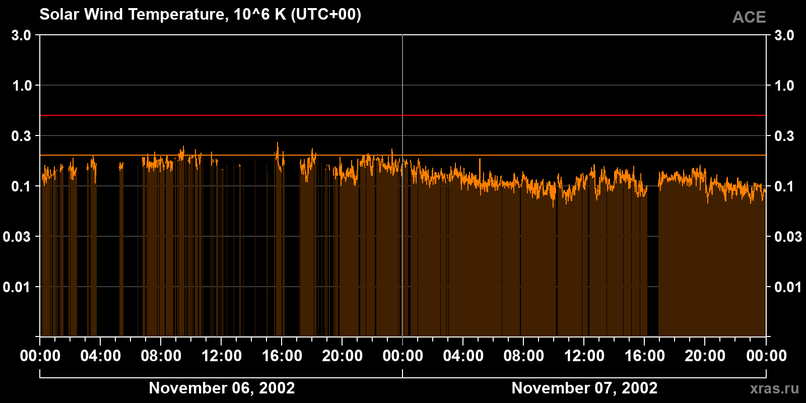 Solar wind temperature