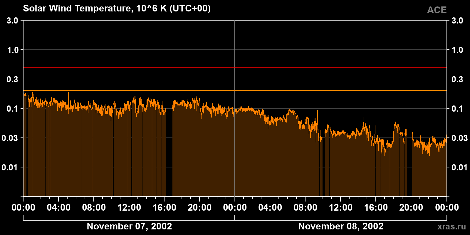 Solar wind temperature