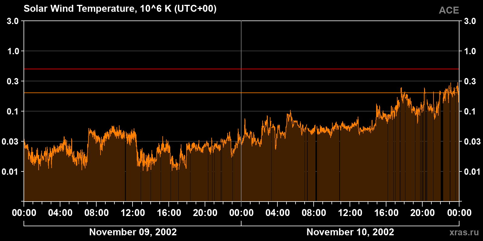 Solar wind temperature