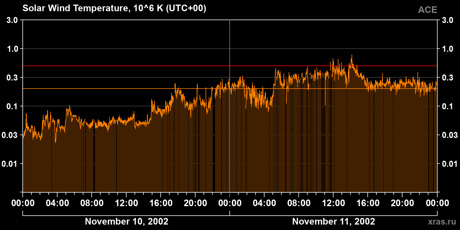 Solar wind temperature