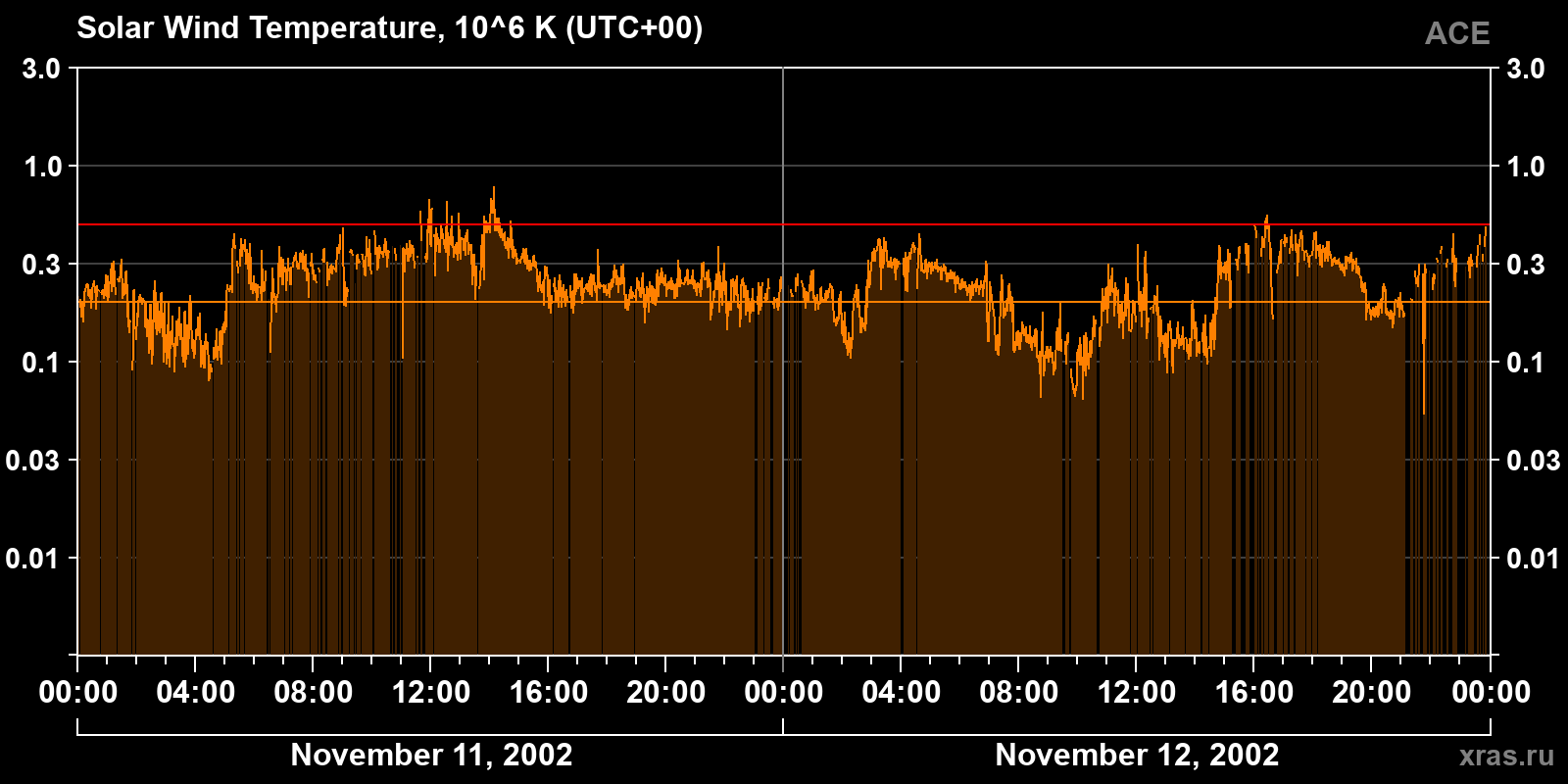 Solar wind temperature