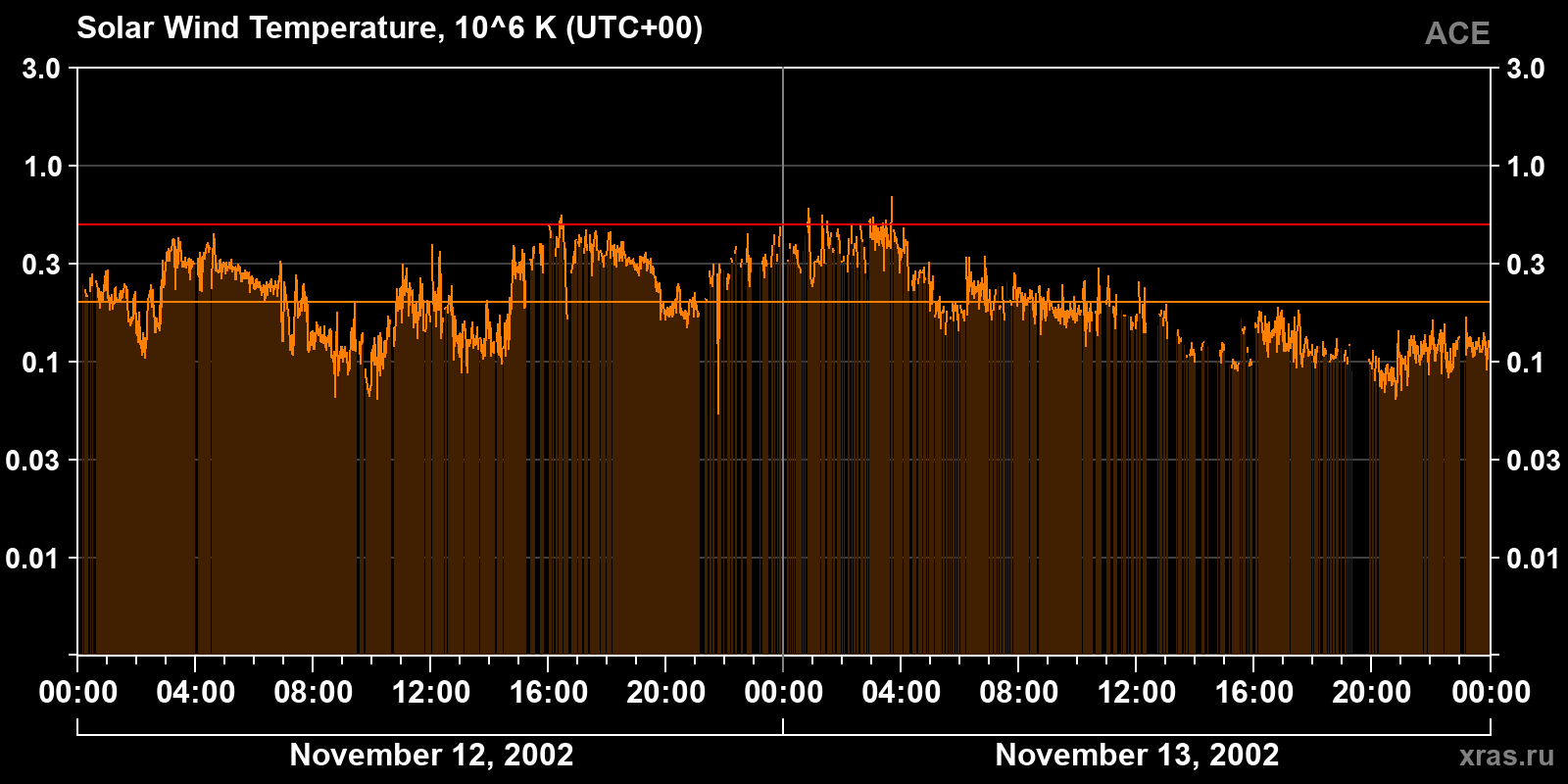 Solar wind temperature