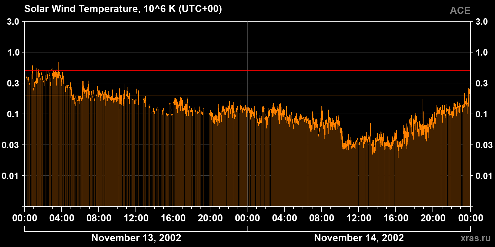 Solar wind temperature