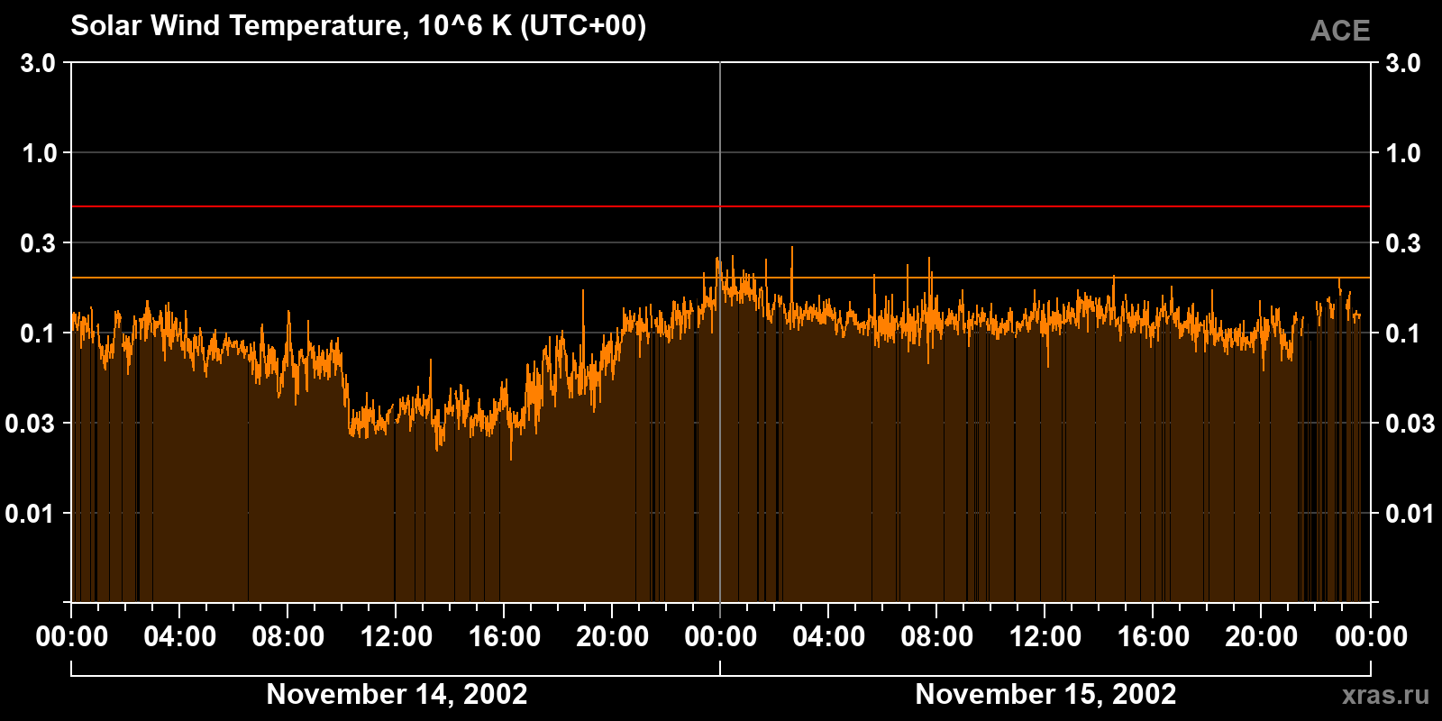 Solar wind temperature