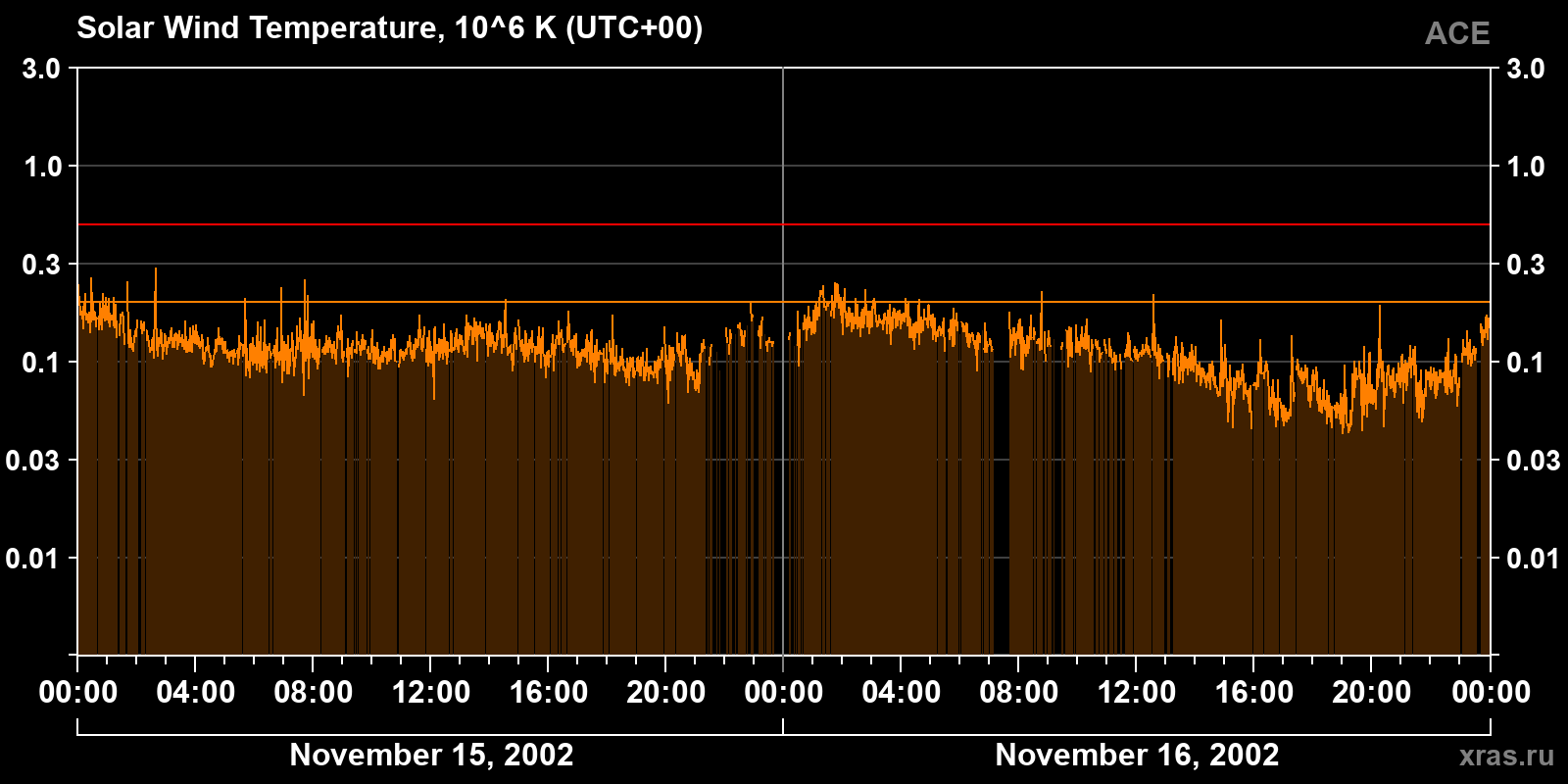 Solar wind temperature