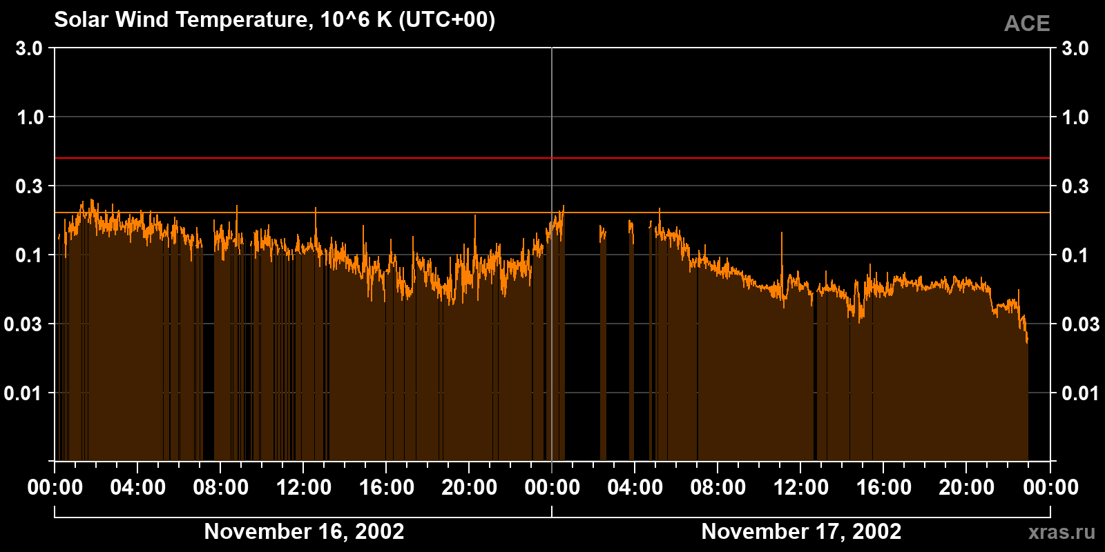 Solar wind temperature