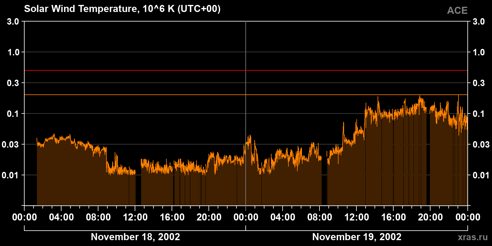 Solar wind temperature