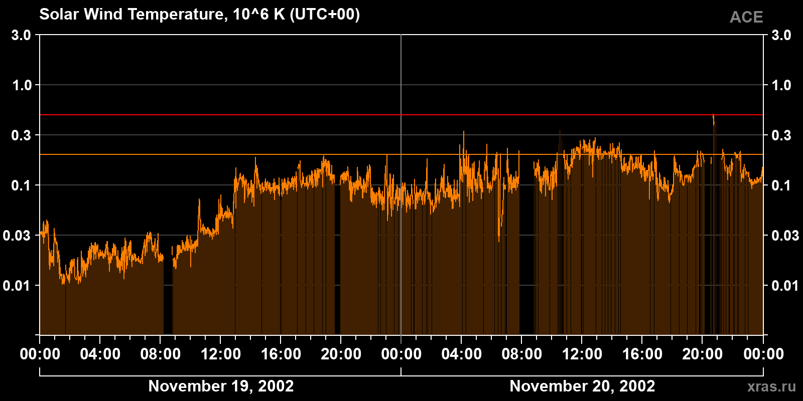 Solar wind temperature