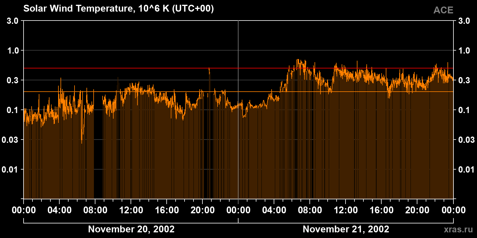 Solar wind temperature