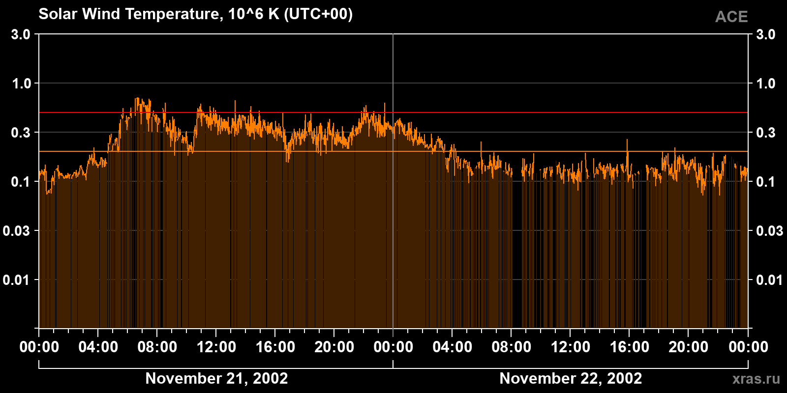Solar wind temperature