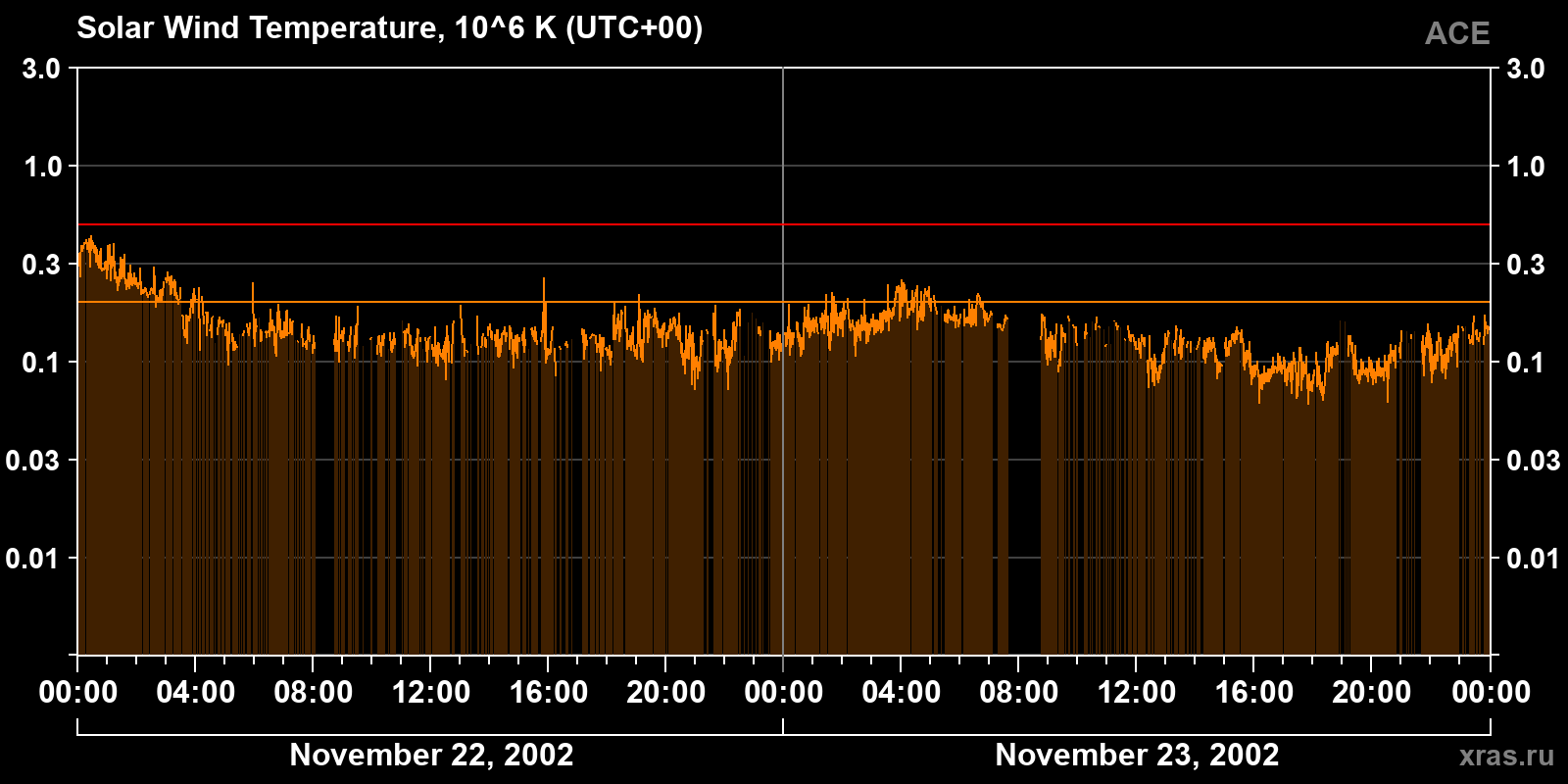 Solar wind temperature