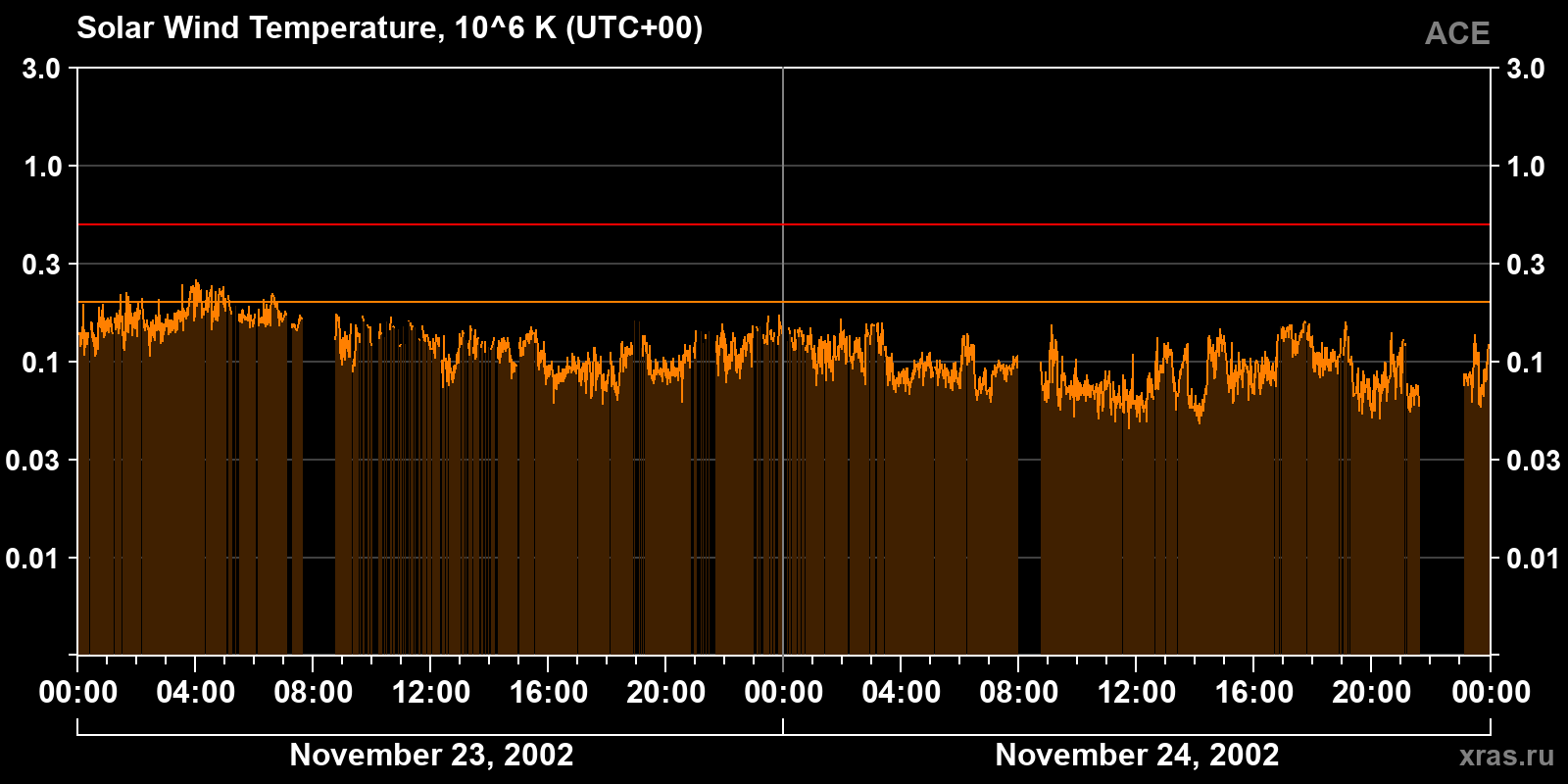 Solar wind temperature
