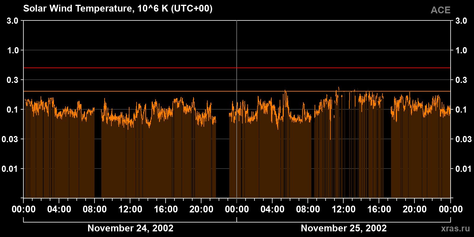 Solar wind temperature