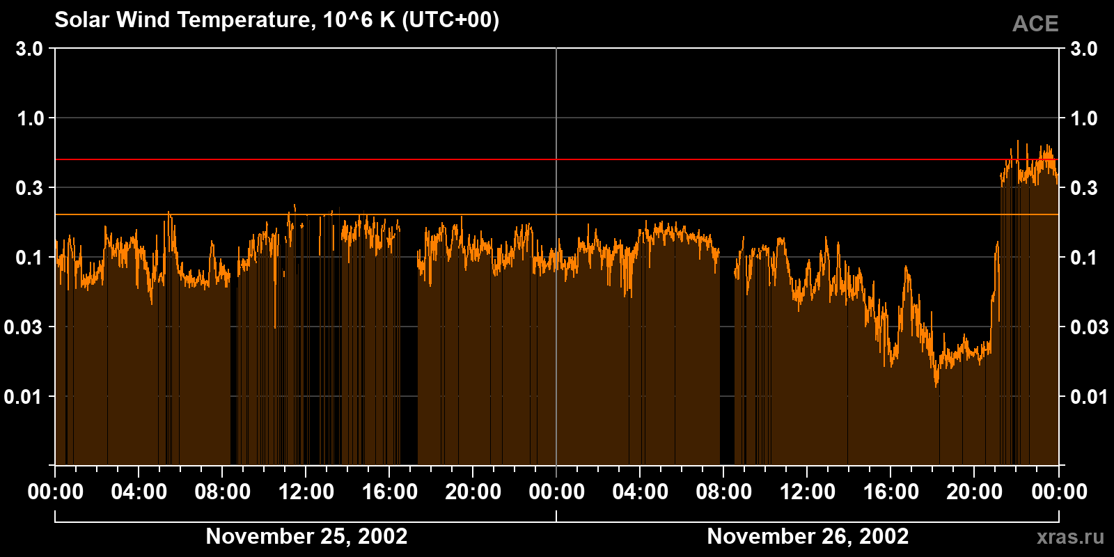 Solar wind temperature