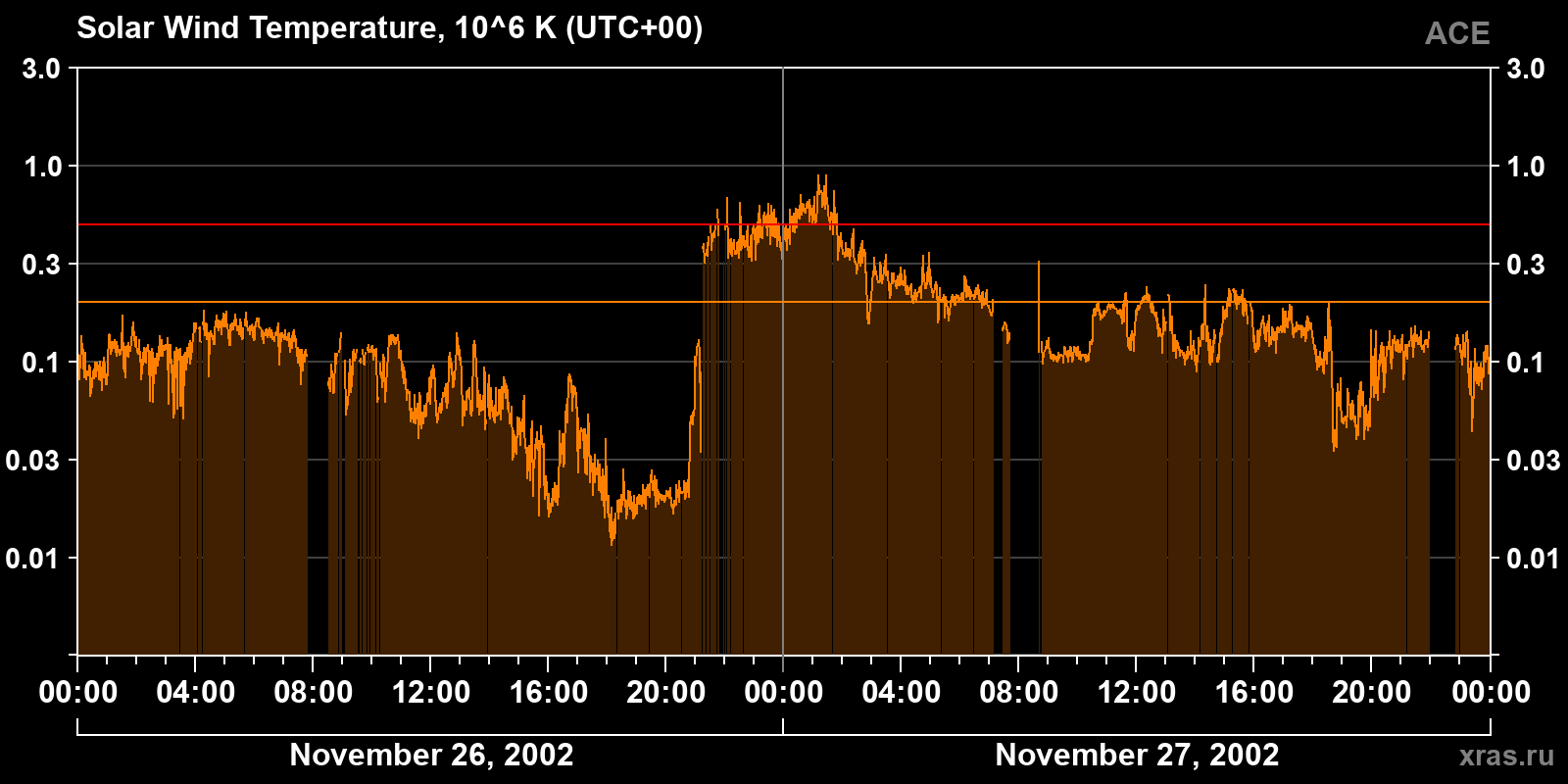 Solar wind temperature