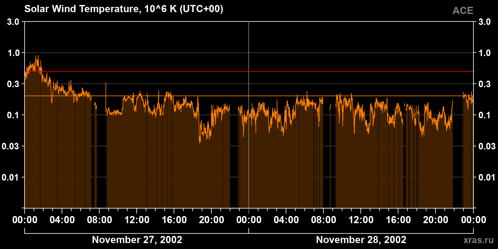 Solar wind temperature