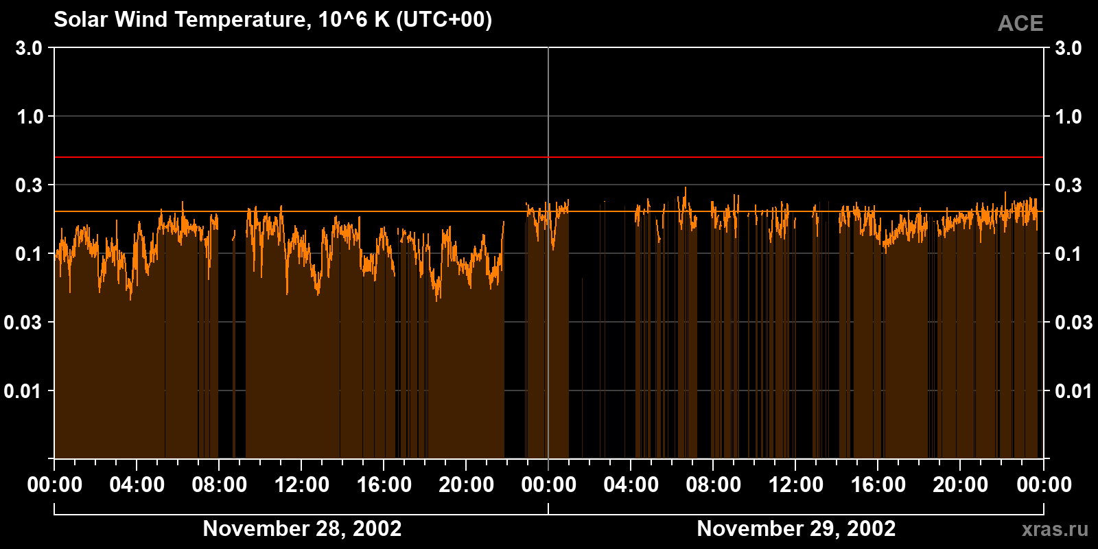 Solar wind temperature