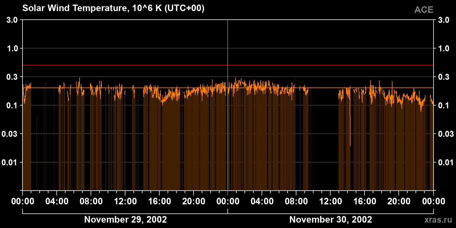 Solar wind temperature