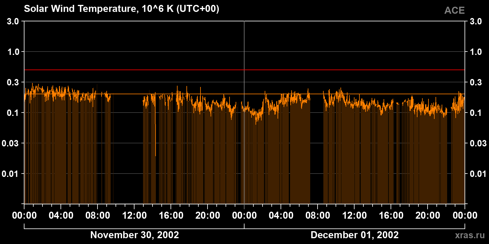 Solar wind temperature