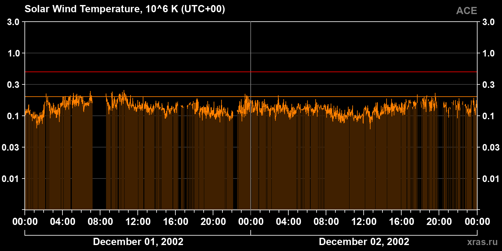 Solar wind temperature