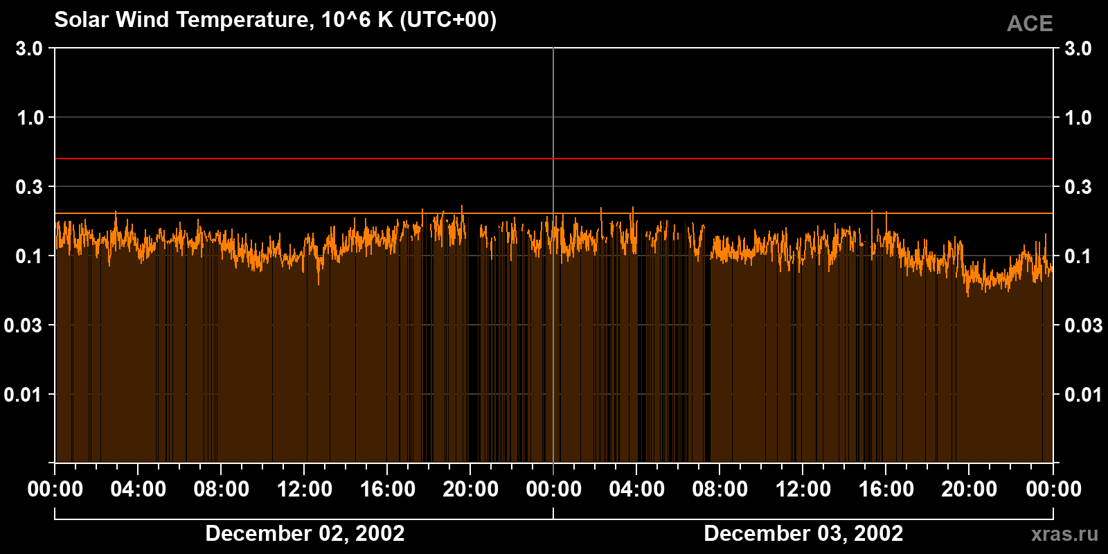 Solar wind temperature