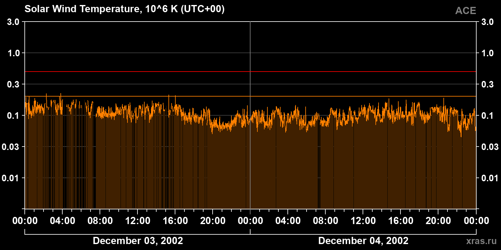 Solar wind temperature