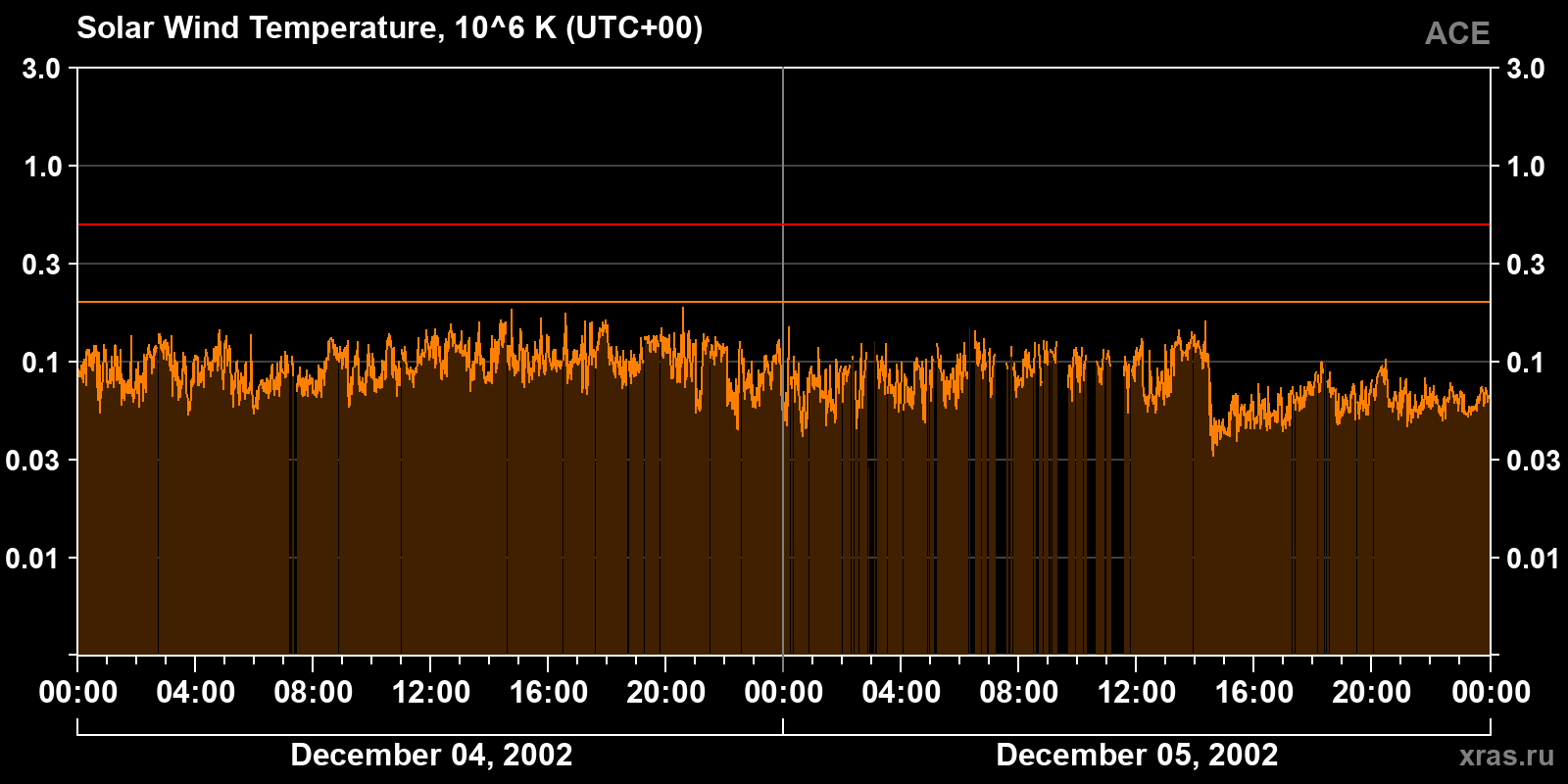 Solar wind temperature